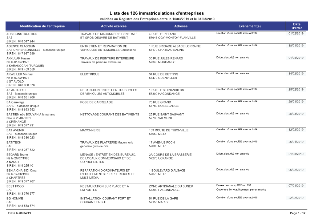 Liste Des 126 Immatriculations D'entreprises