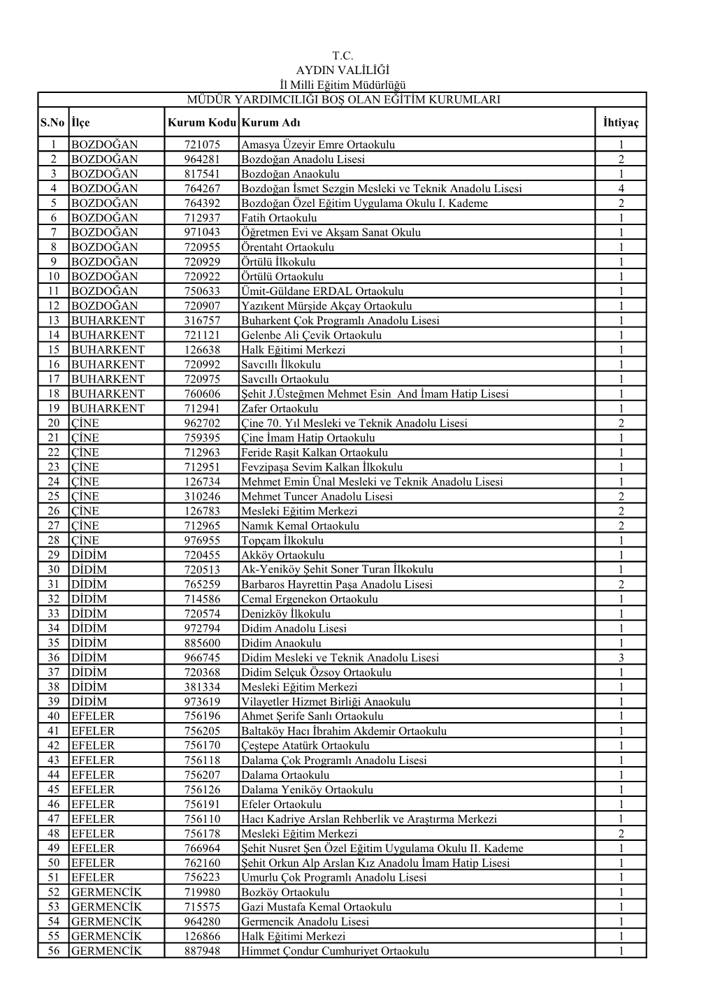 S.No İlçe Kurum Kodu Kurum Adı İhtiyaç 1 BOZDOĞAN 721075