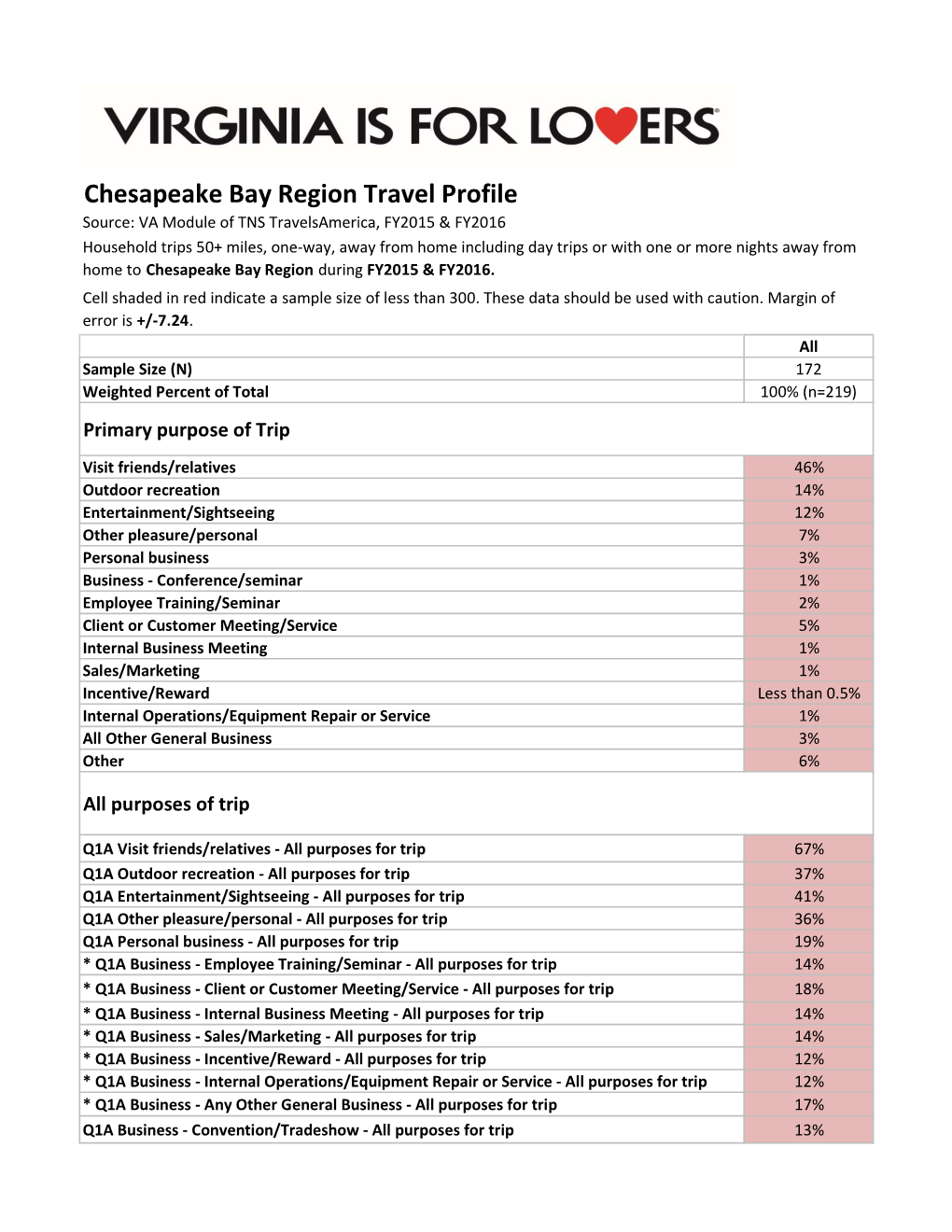 Chesapeake Bay Region Travel Profile