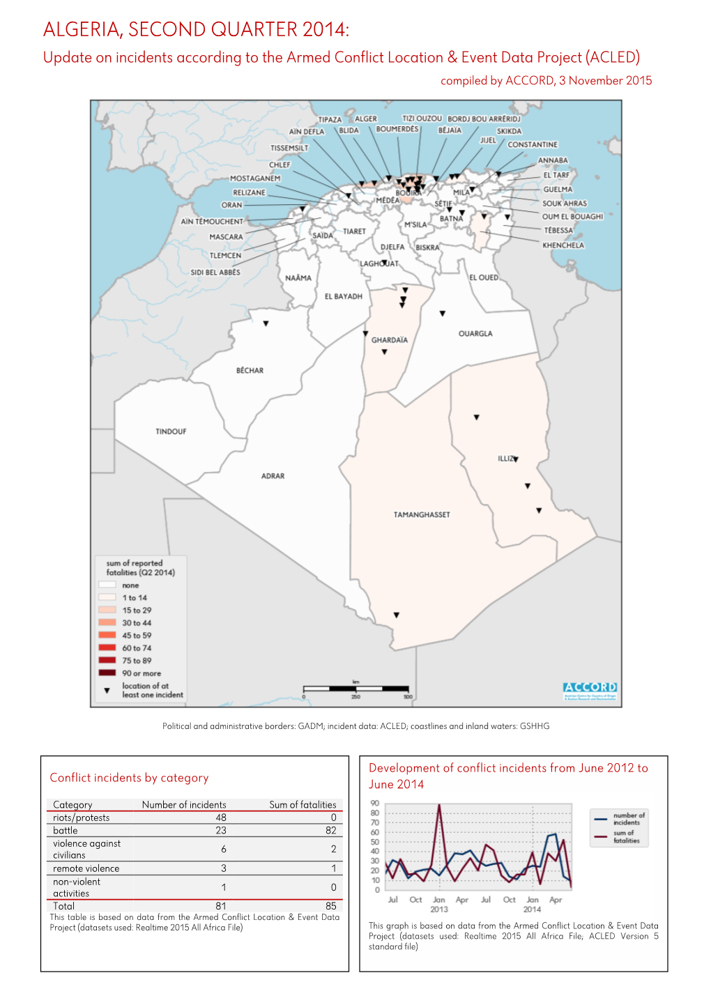 Kurzübersicht Über Vorfälle Aus Dem Armed Conflict Location & Event