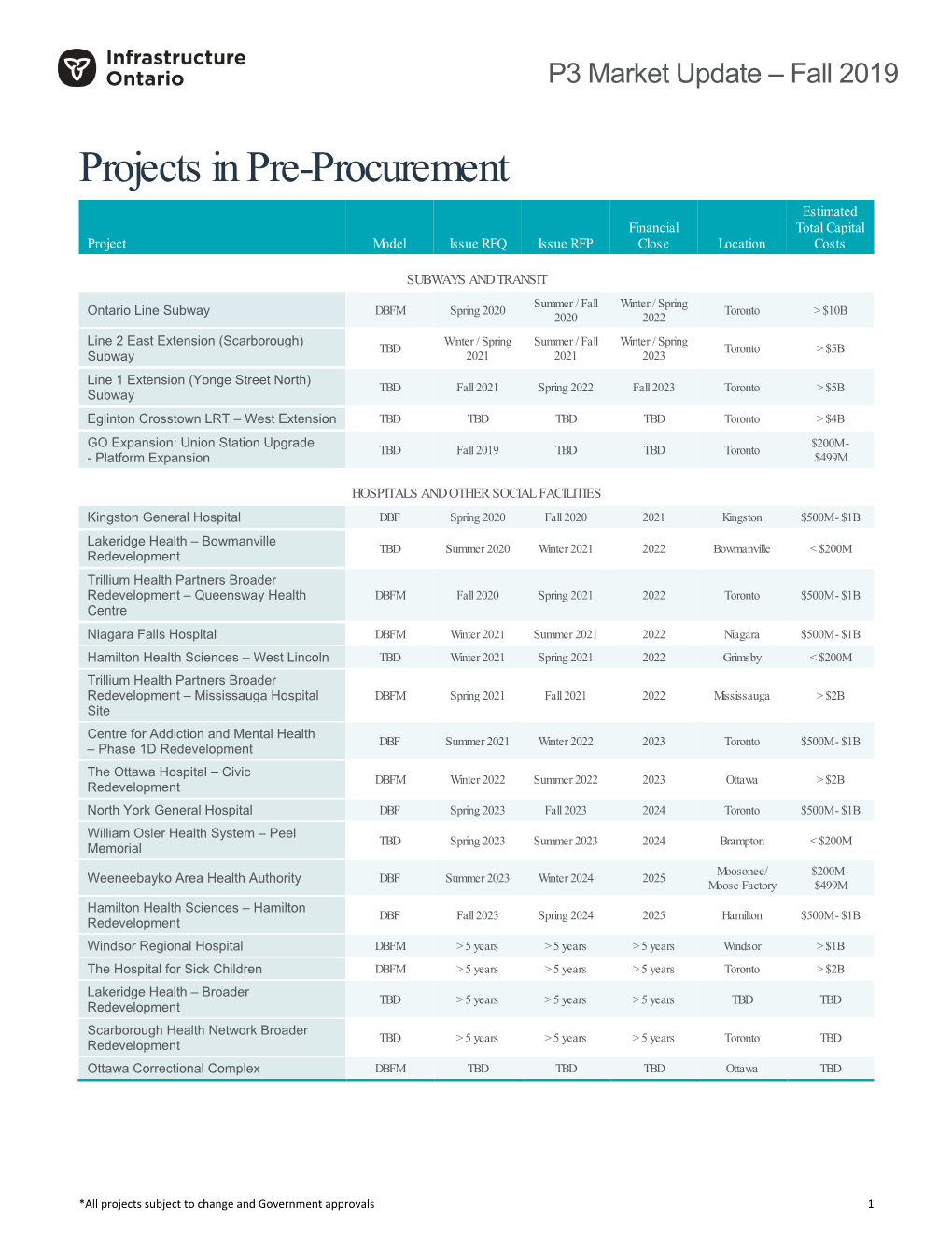 P3 Market Update – Fall 2019