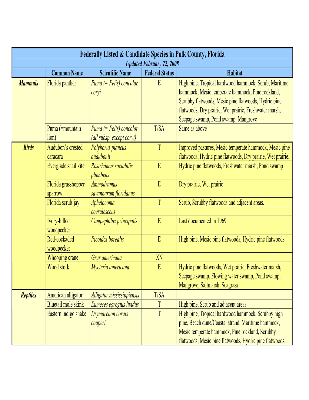 FWS 2009 Federally Listed and Candidate Species in Polk County