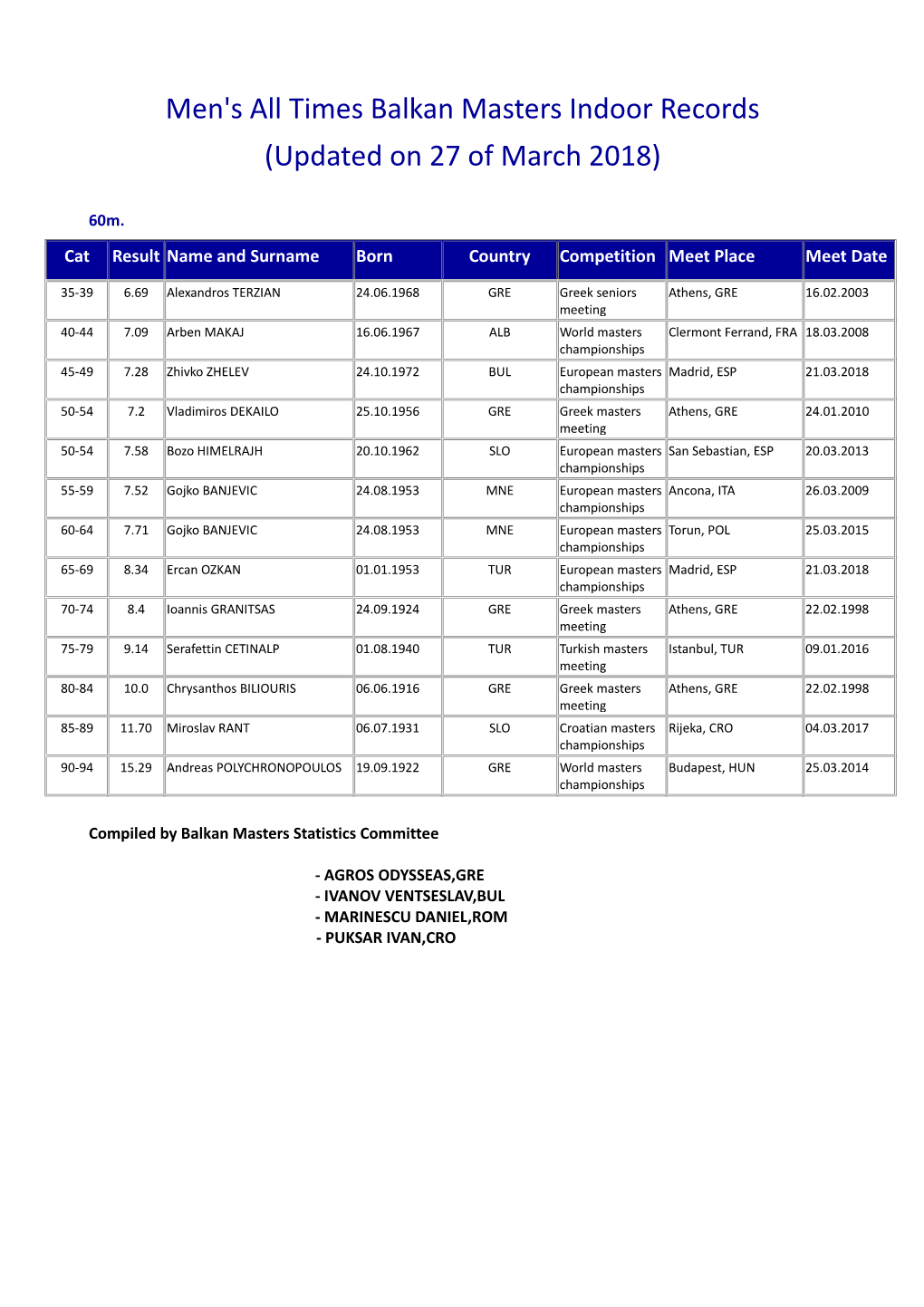 Men's All Times Balkan Masters Indoor Records (Updated on 27 of March 2018)