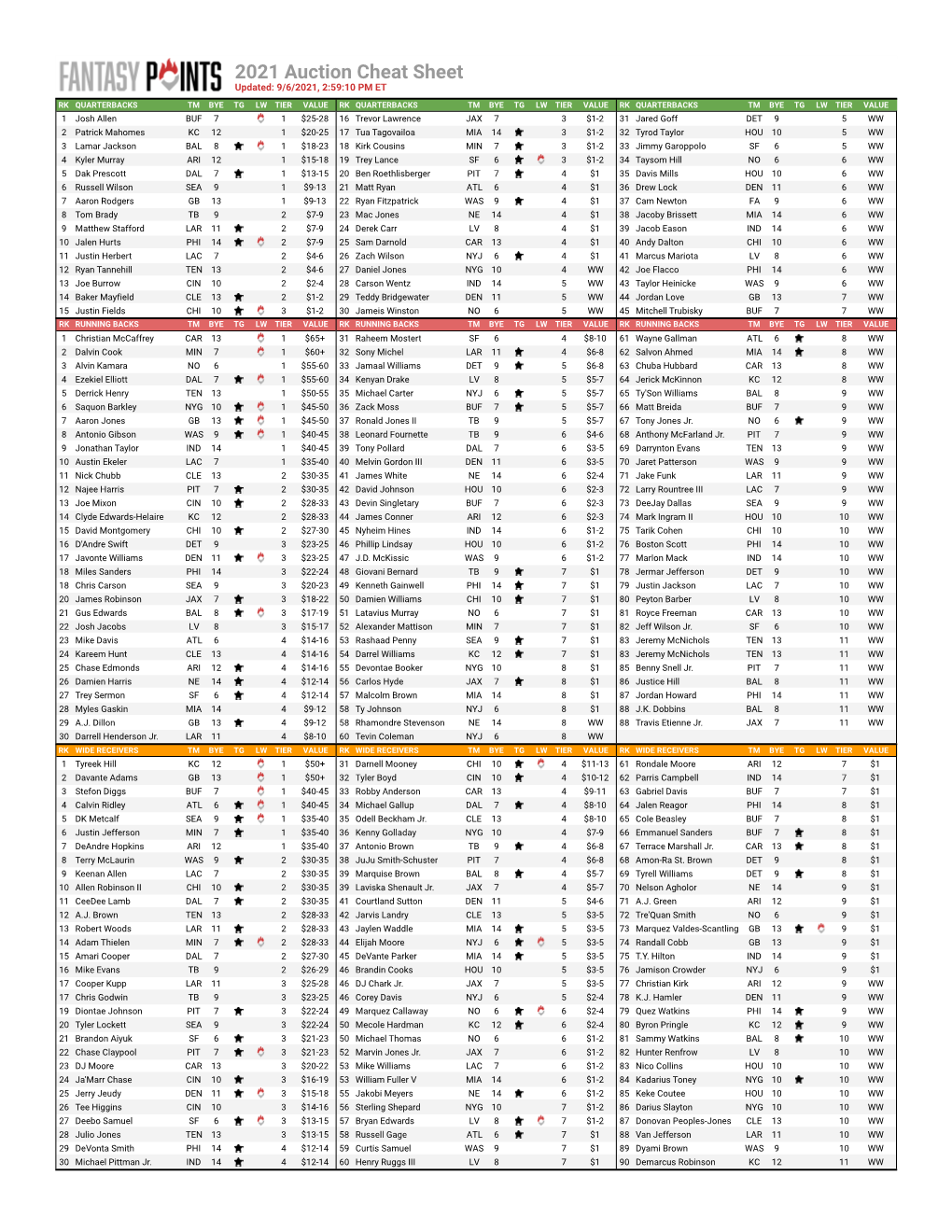 2021 Auction Value Cheat Sheet