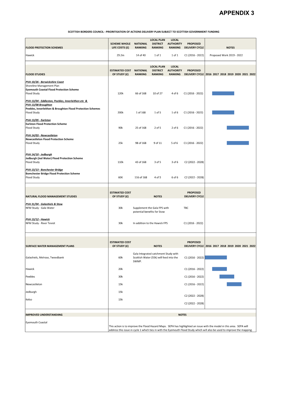 Delivery Plan Programme.Xlsx