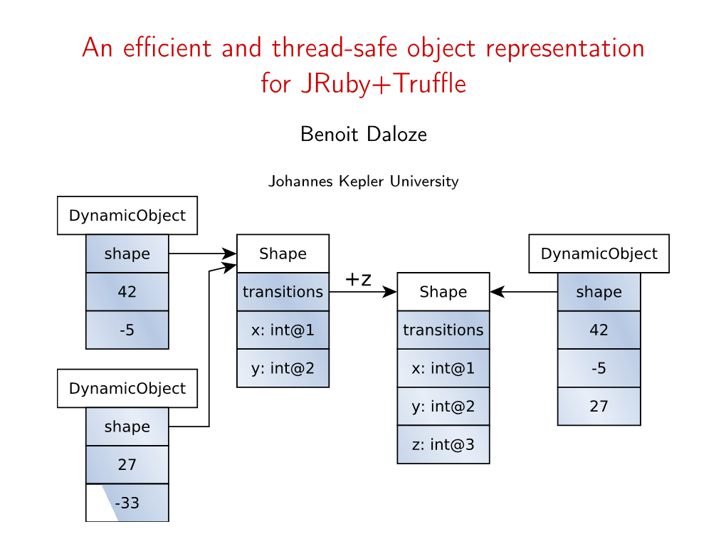 An Efficient and Thread-Safe Object Representation for Jruby+Truffle