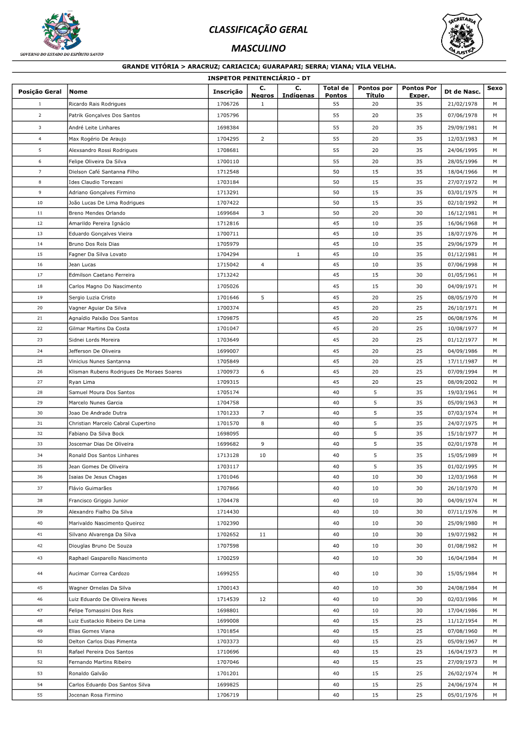 Classificação Geral Masculino