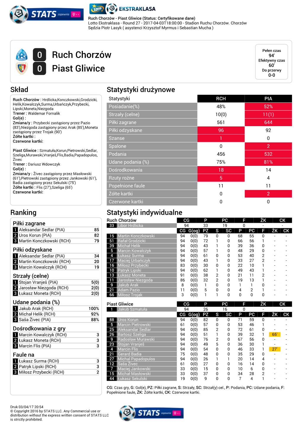 0 Ruch Chorzów 0 Piast Gliwice