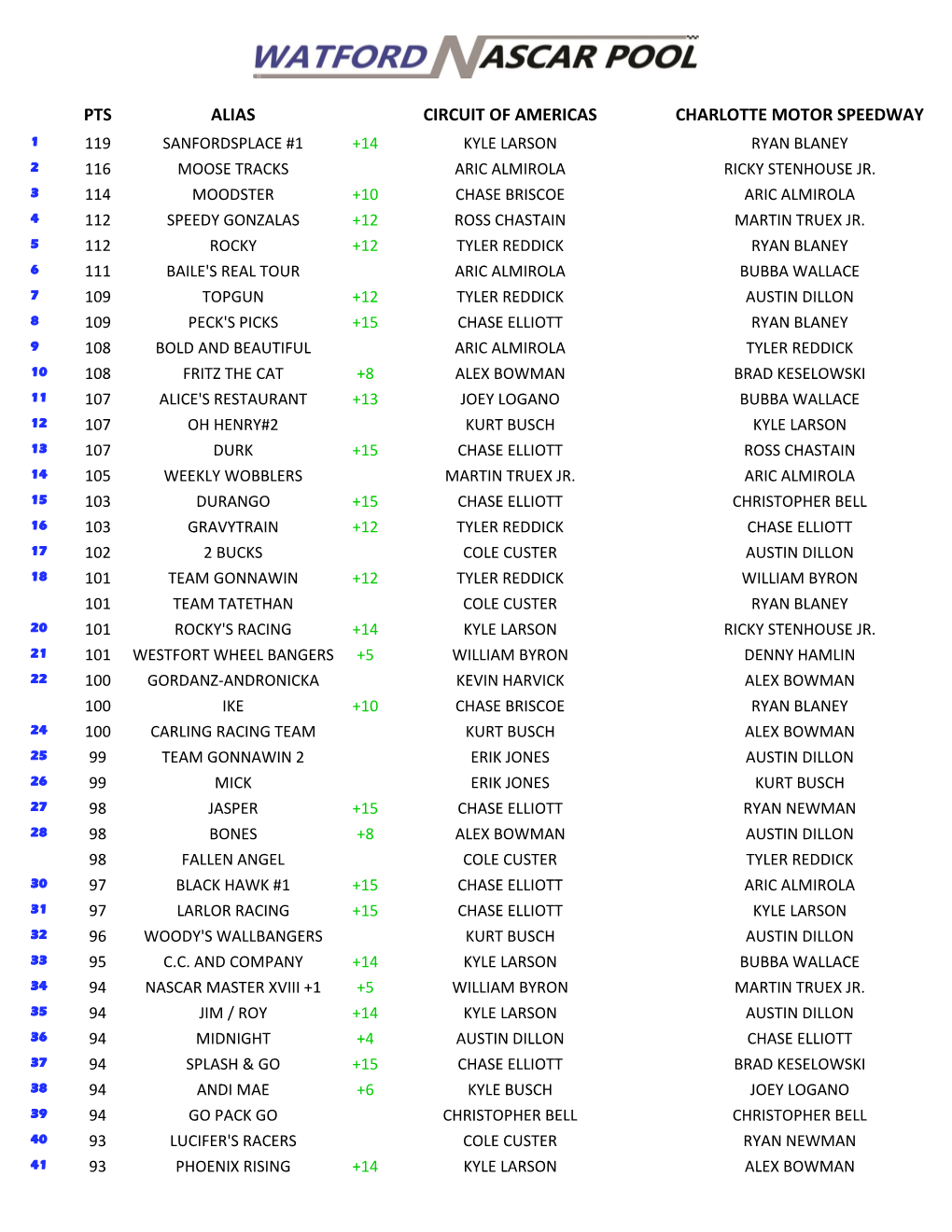 Pts Alias Circuit of Americas Charlotte Motor Speedway 1 119 Sanfordsplace #1 +14 Kyle Larson Ryan Blaney 2 116 Moose Tracks Aric Almirola Ricky Stenhouse Jr