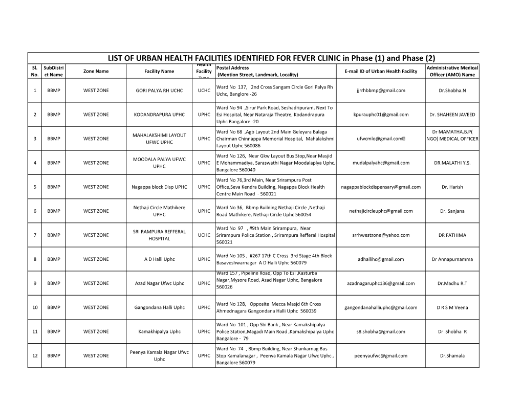 LIST of URBAN HEALTH FACILITIES IDENTIFIED for FEVER CLINIC in Phase (1) and Phase (2) Health Sl