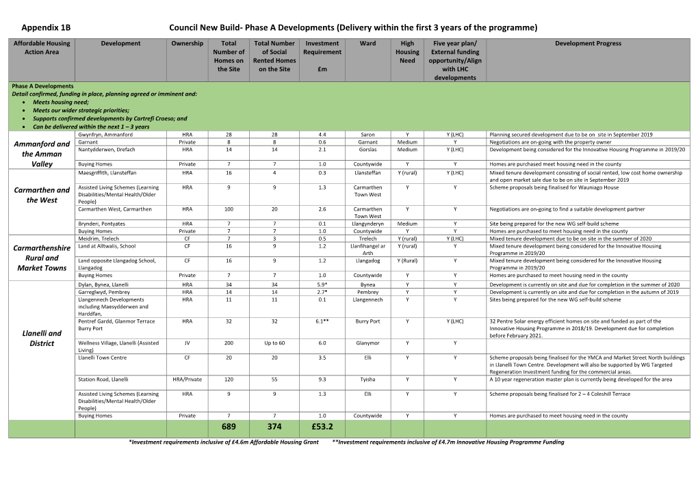 Appendix 1B Council New Build- Phase a Developments (Delivery Within the First 3 Years of the Programme)