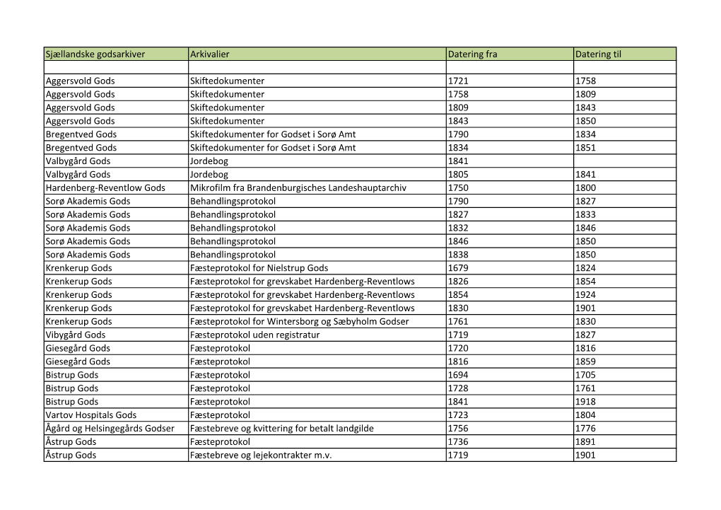 Oversigt Over Sjællandske Godsarkiver, Online Marts 2018