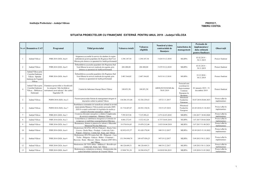 Anexa 1B Proiecte Cu Finantare Externa.Xlsx