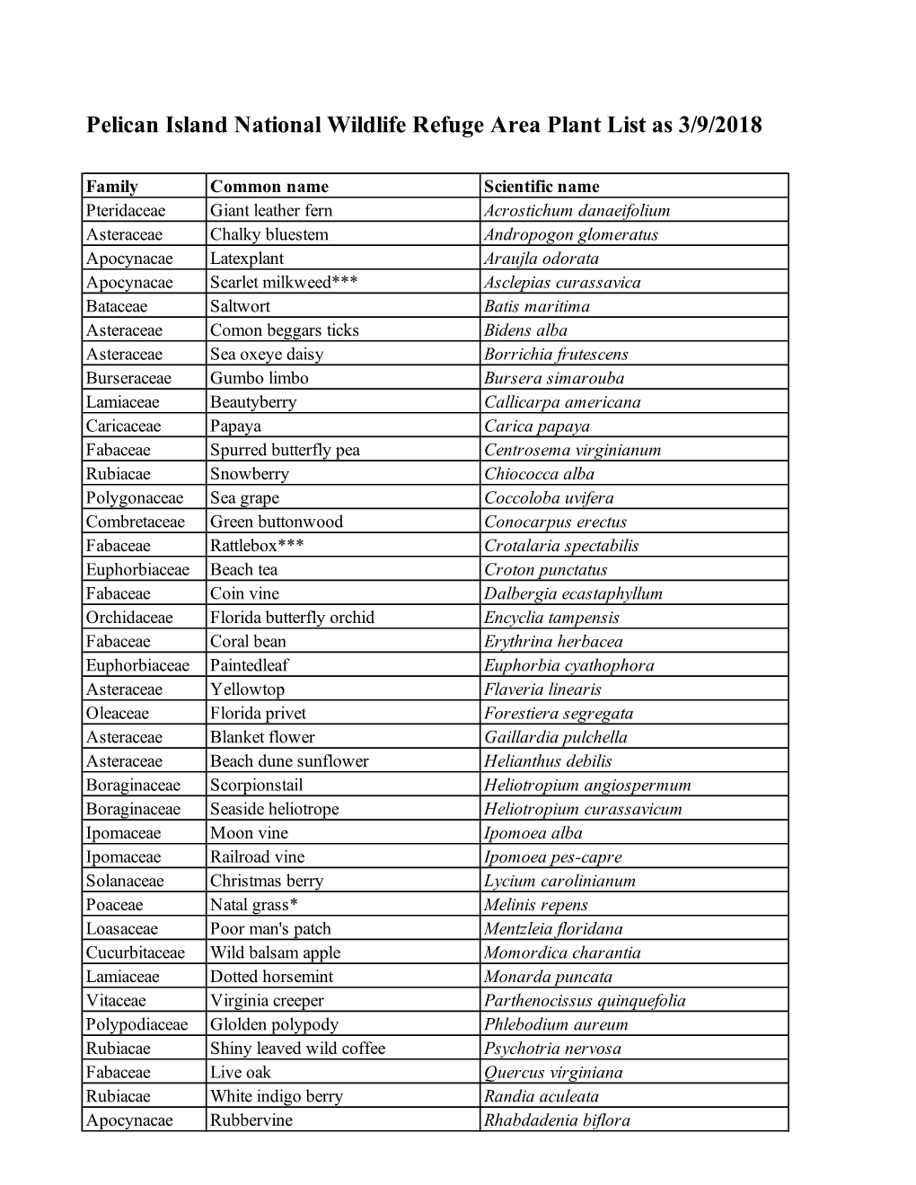 PINWR Area Plant List As of 3-25-2012