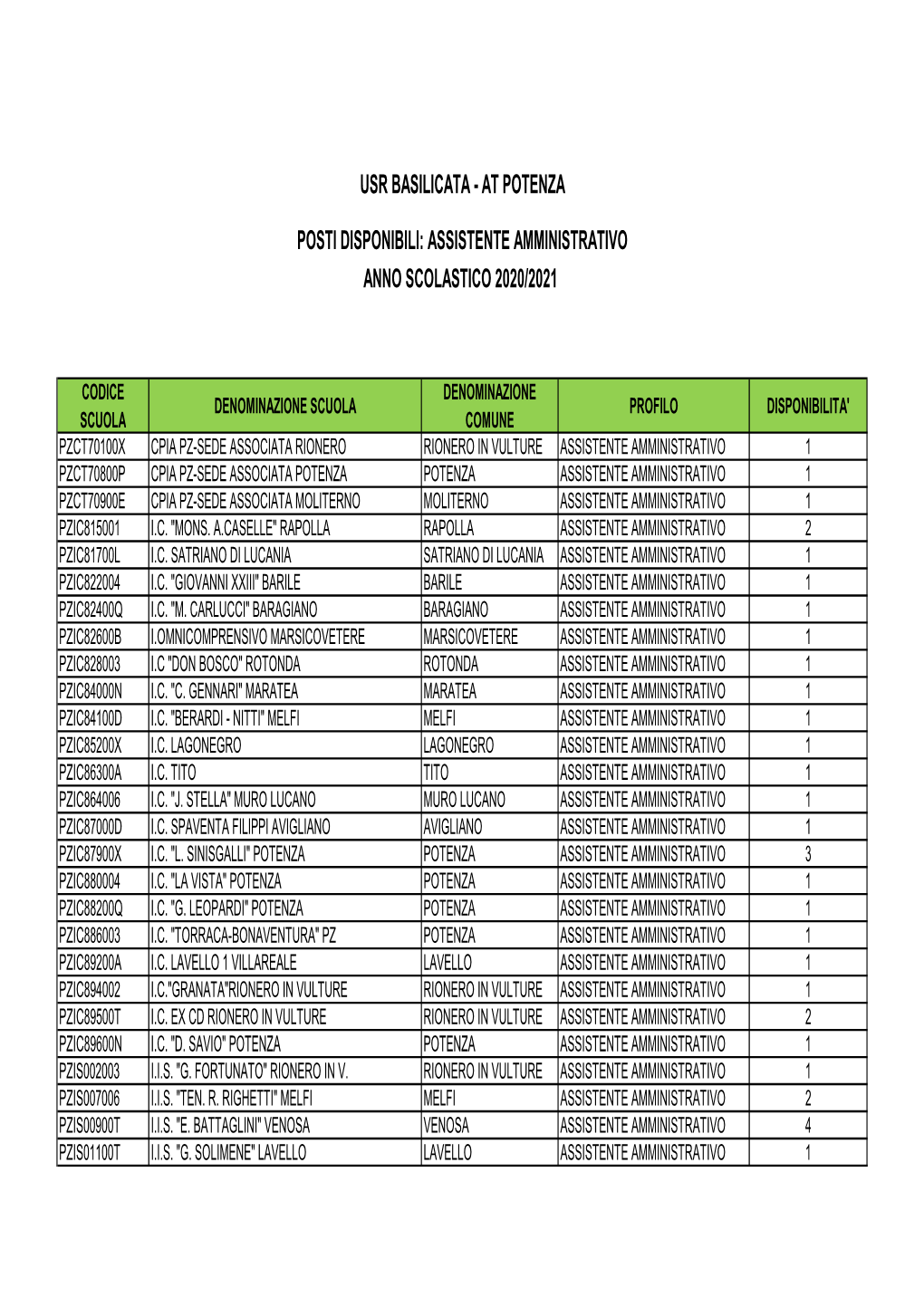 Posti ASSISTENTE AMMINISTRATIVO