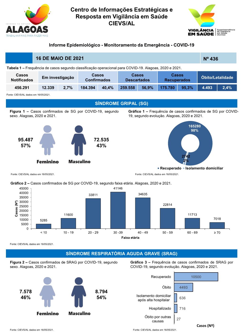 Informativo COVID-19 N°436- 16 De Maio De 2021