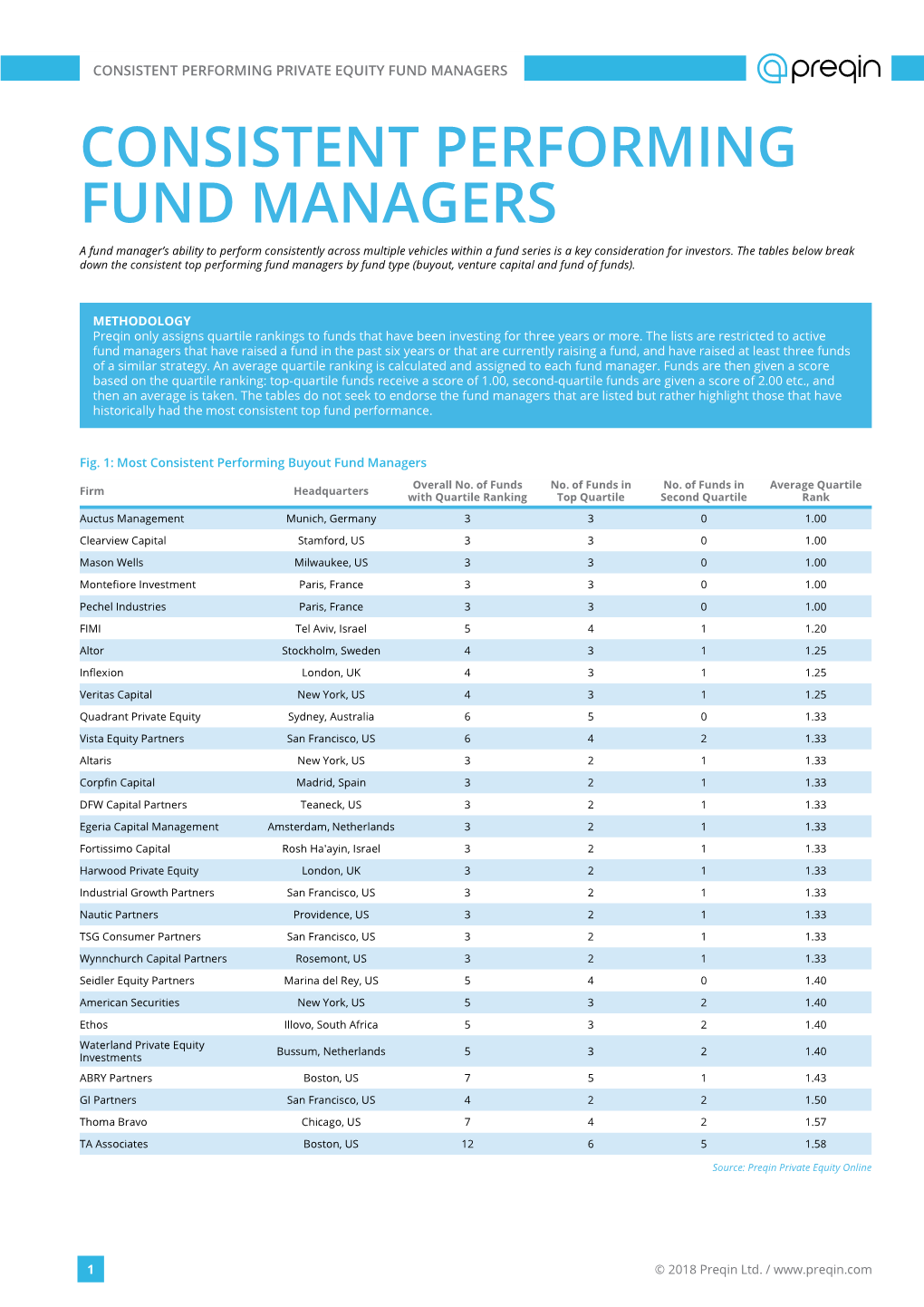 Consistent Performing Fund Managers