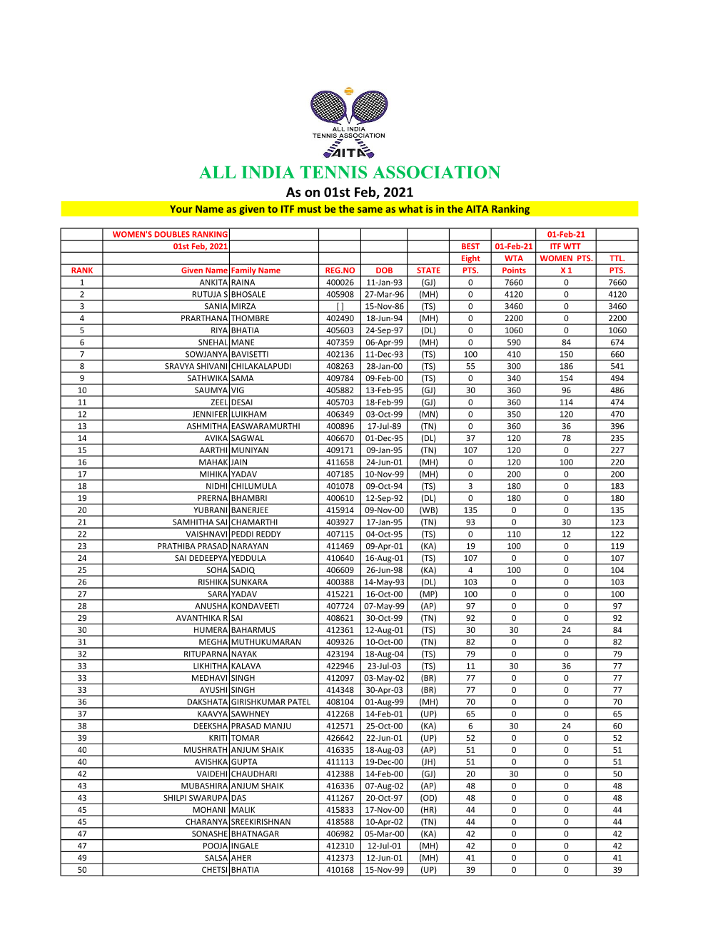 ALL INDIA TENNIS ASSOCIATION As on 01St Feb, 2021 Your Name As Given to ITF Must Be the Same As What Is in the AITA Ranking