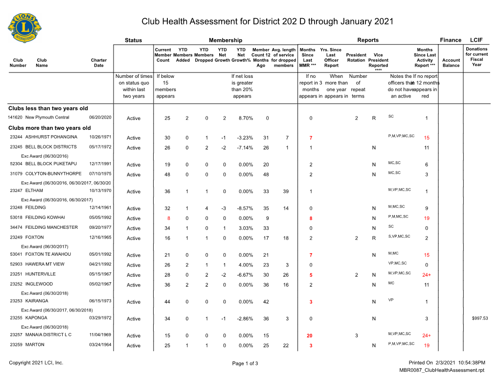 Club Health Assessment for District 202 D Through January 2021