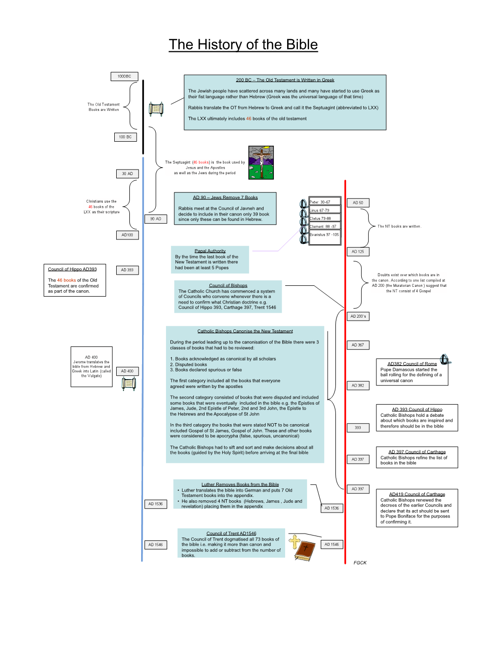 The History of the Bible