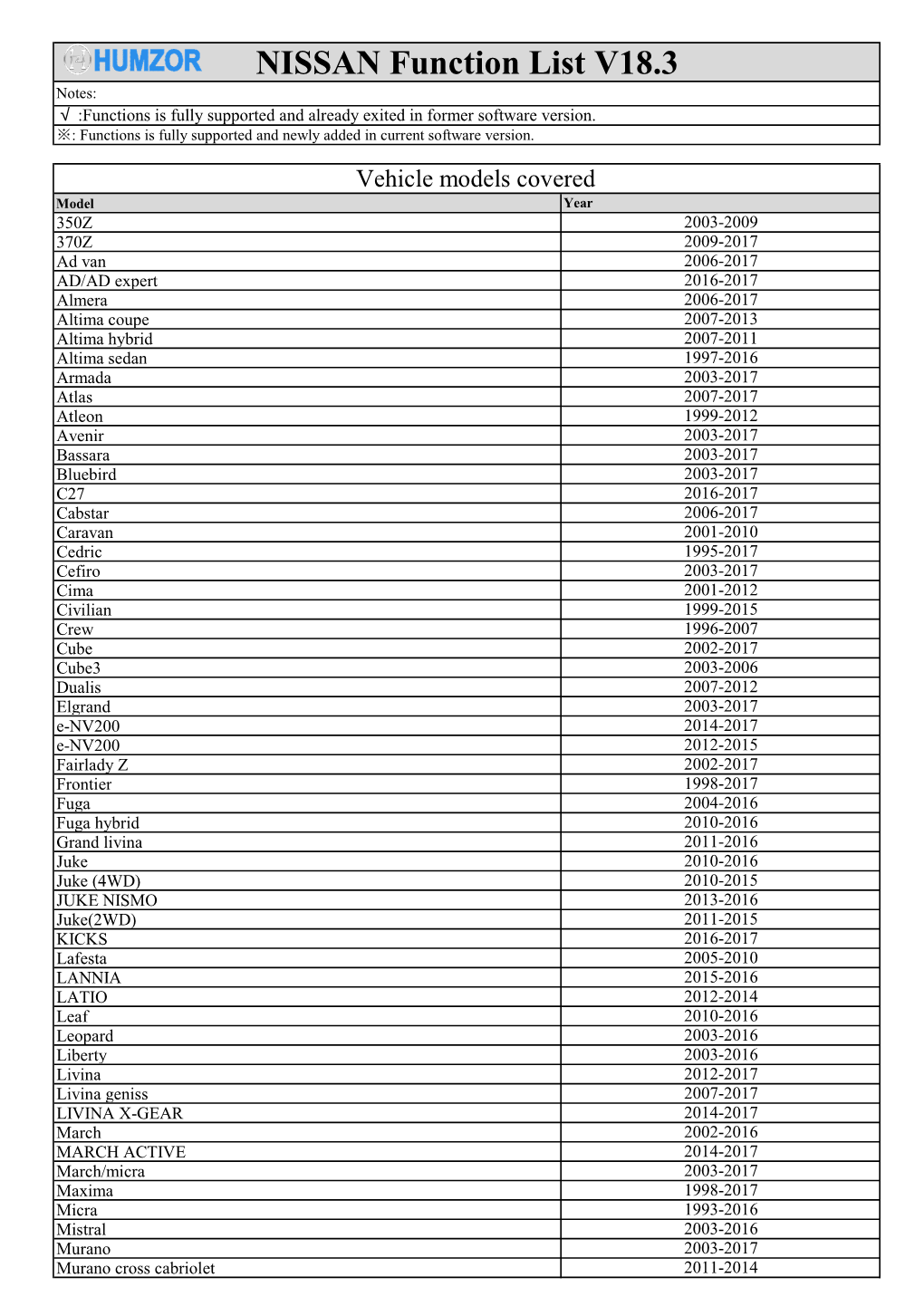 NISSAN Function List V18.3 Notes: √ :Functions Is Fully Supported and Already Exited in Former Software Version