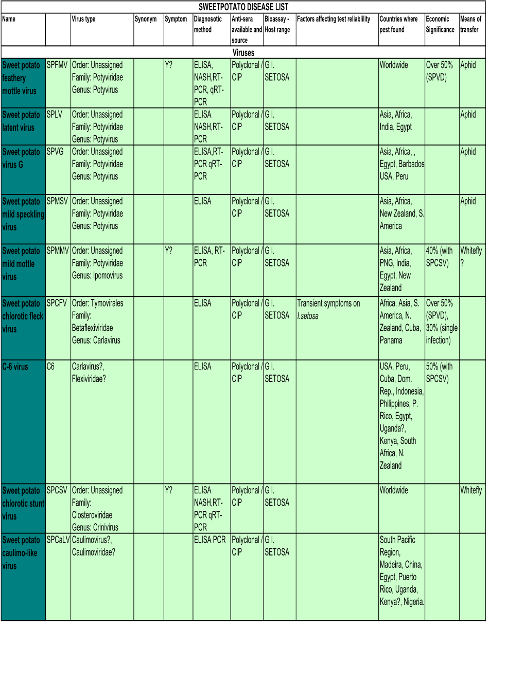 Sweet Potato List