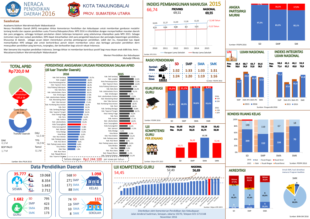 Neraca Indeks Pembangunan Manusia 2015 2,7% Kota Tanjungbalai Angka 16,1% 17,9% Pendidikan 66,74 Provinsi Nasional 69,51 69,55 Partisipasi Daerah 2016 Prov