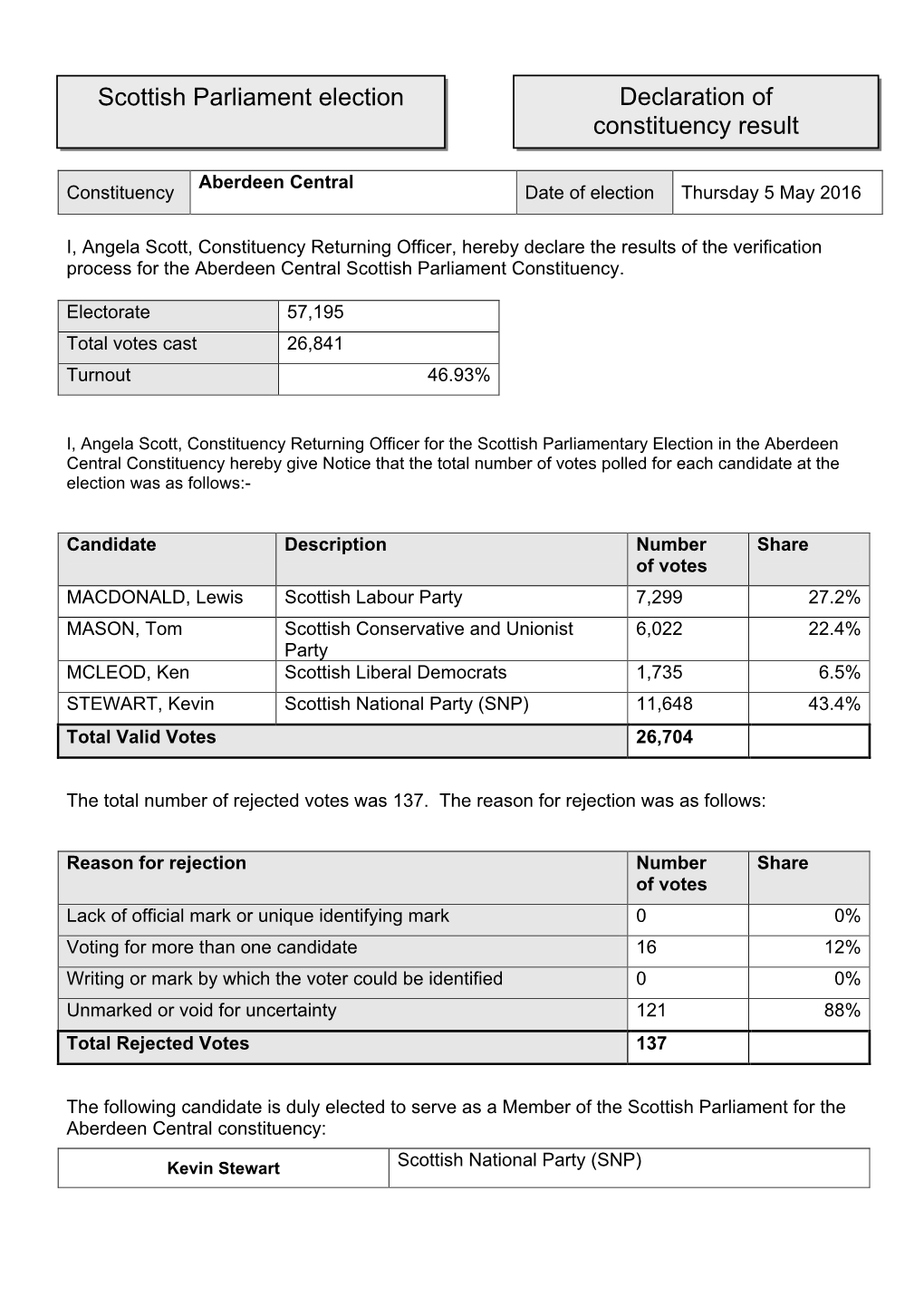 Declaration of Constituency Result