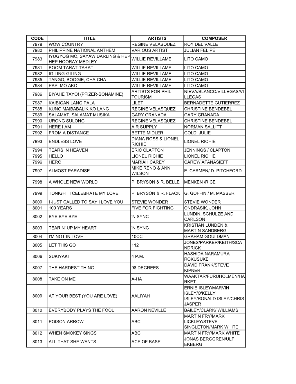 Code Title Artists Composer 7979 Wow Country Regine Velasquez Roy Del Valle 7980 Philippine National Anthem Various Artist Julia