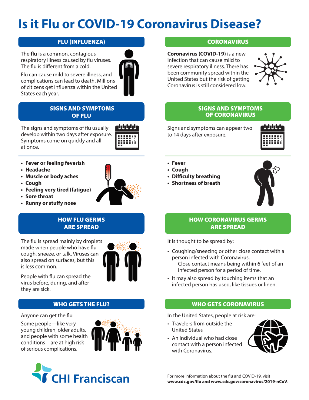 Is It Flu Or COVID-19 Coronavirus Disease?