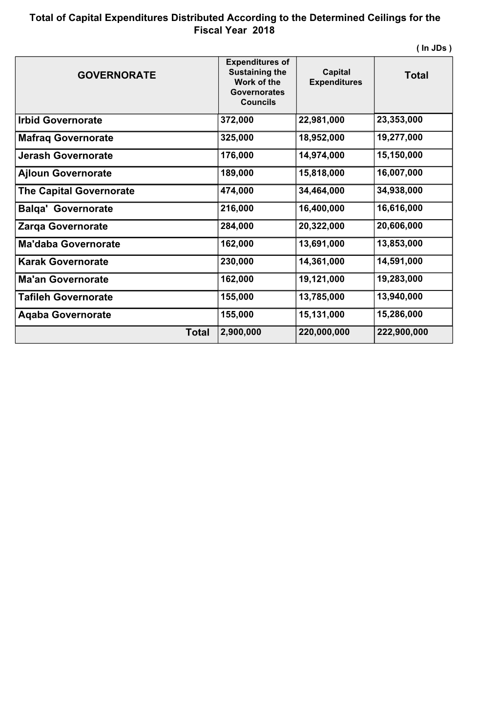 Governorates Budgets According to the Determined Ceiling