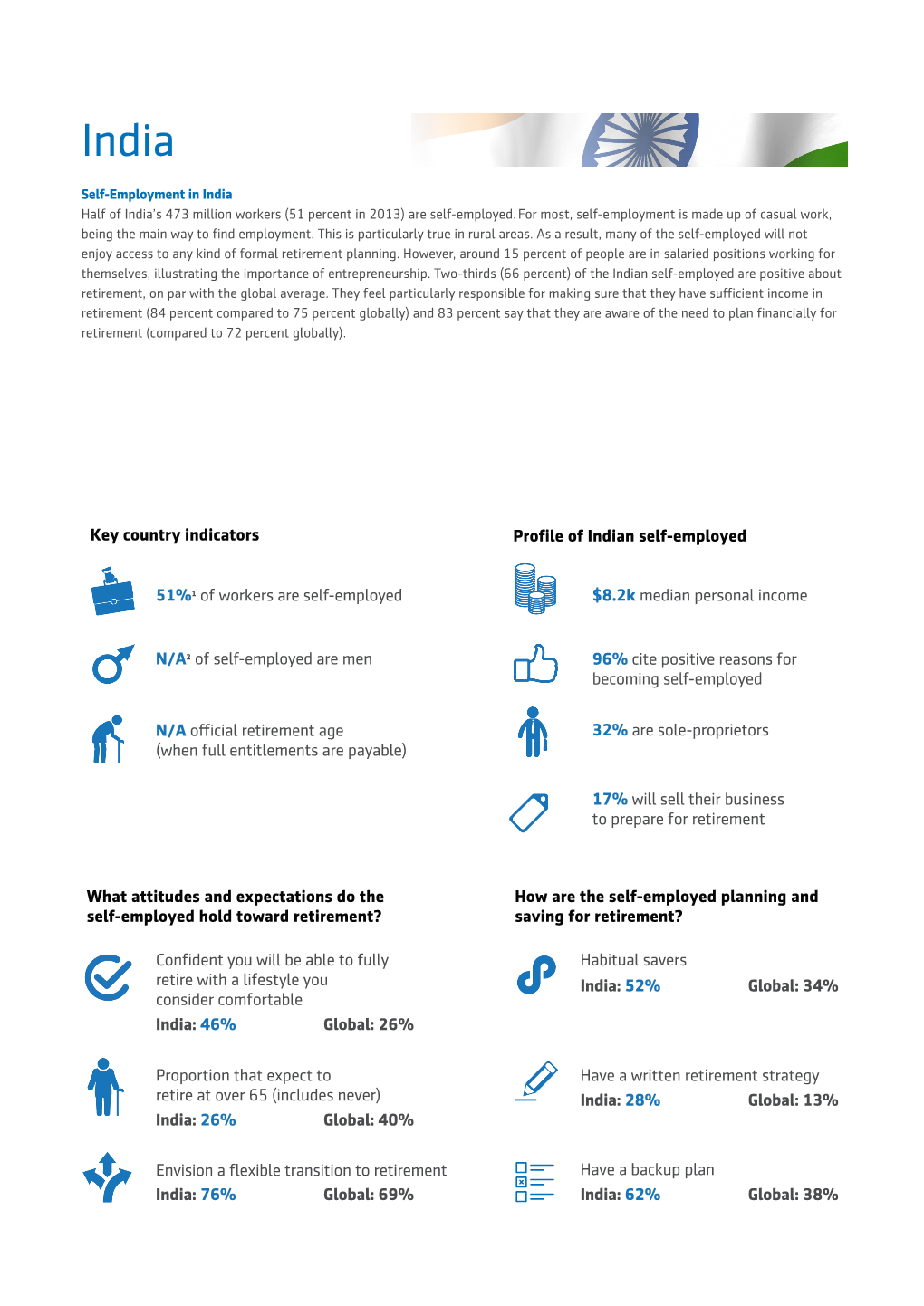 Self-Employment in India Half of India’S 473 Million Workers (51 Percent in 2013) Are Self-Employed