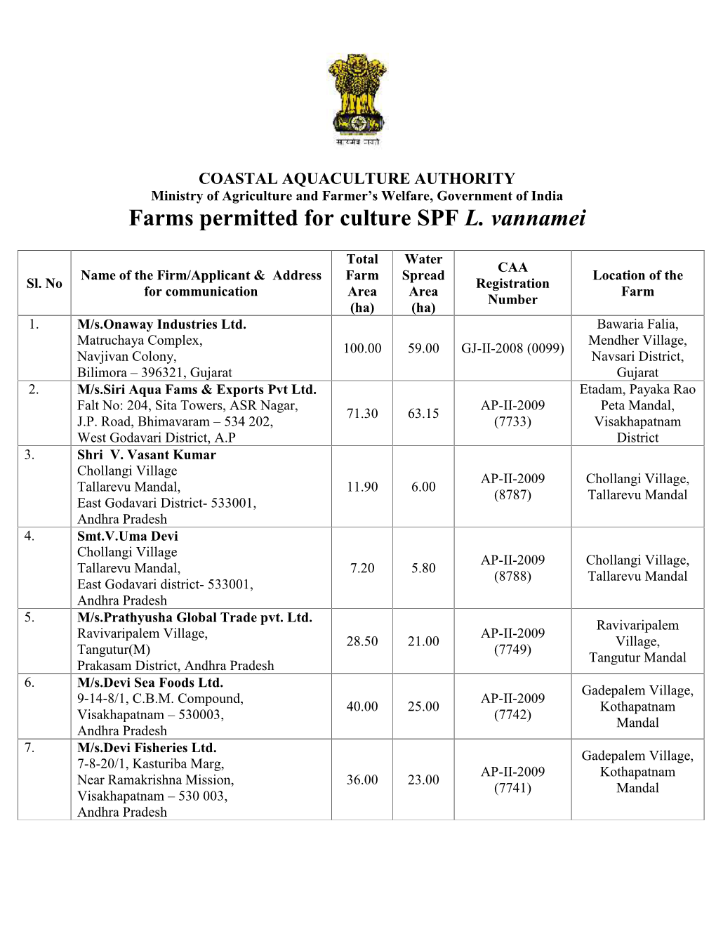 Total Applications Received for Granting Permission to Undertake