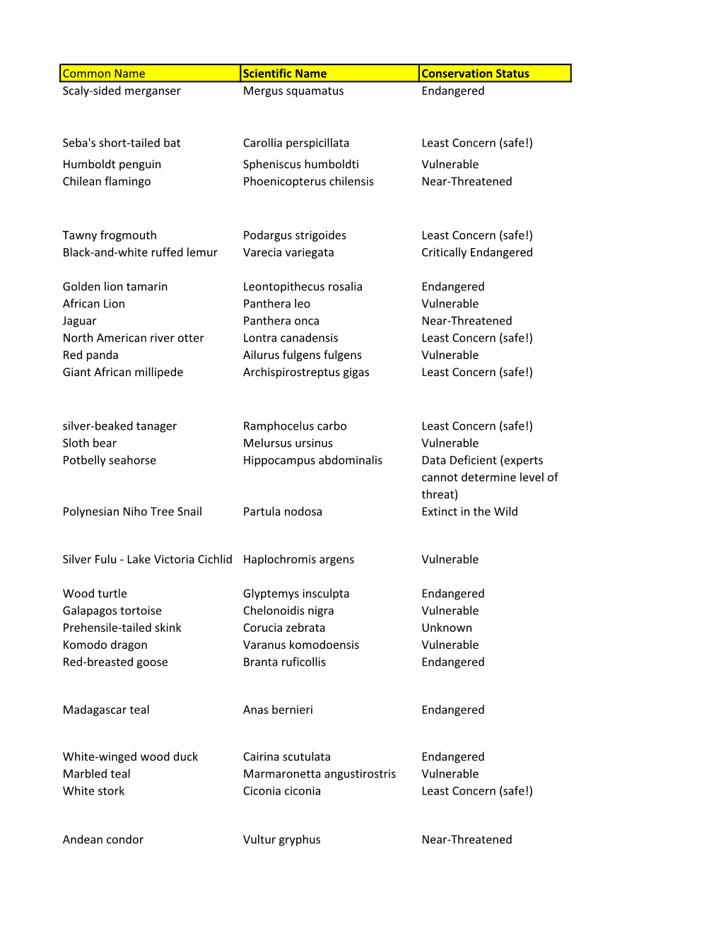 Common Name Scientific Name Conservation Status Scaly-Sided Merganser Mergus Squamatus Endangered