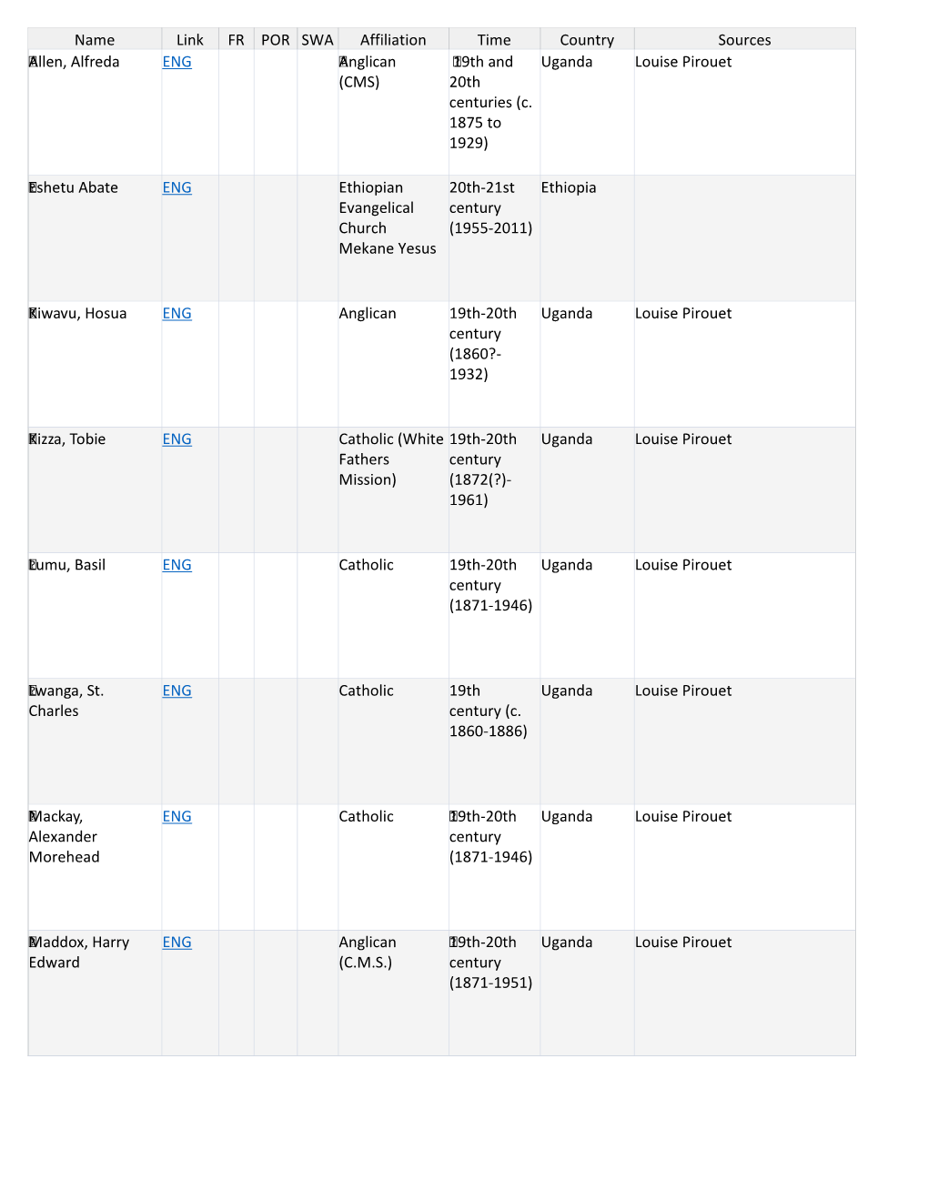 Name Link FR POR SWA Affiliation Time Country Sources Allen, Alfreda ENG Anglican 19Th and Uganda Louise Pirouet (CMS) 20Th Centuries (C