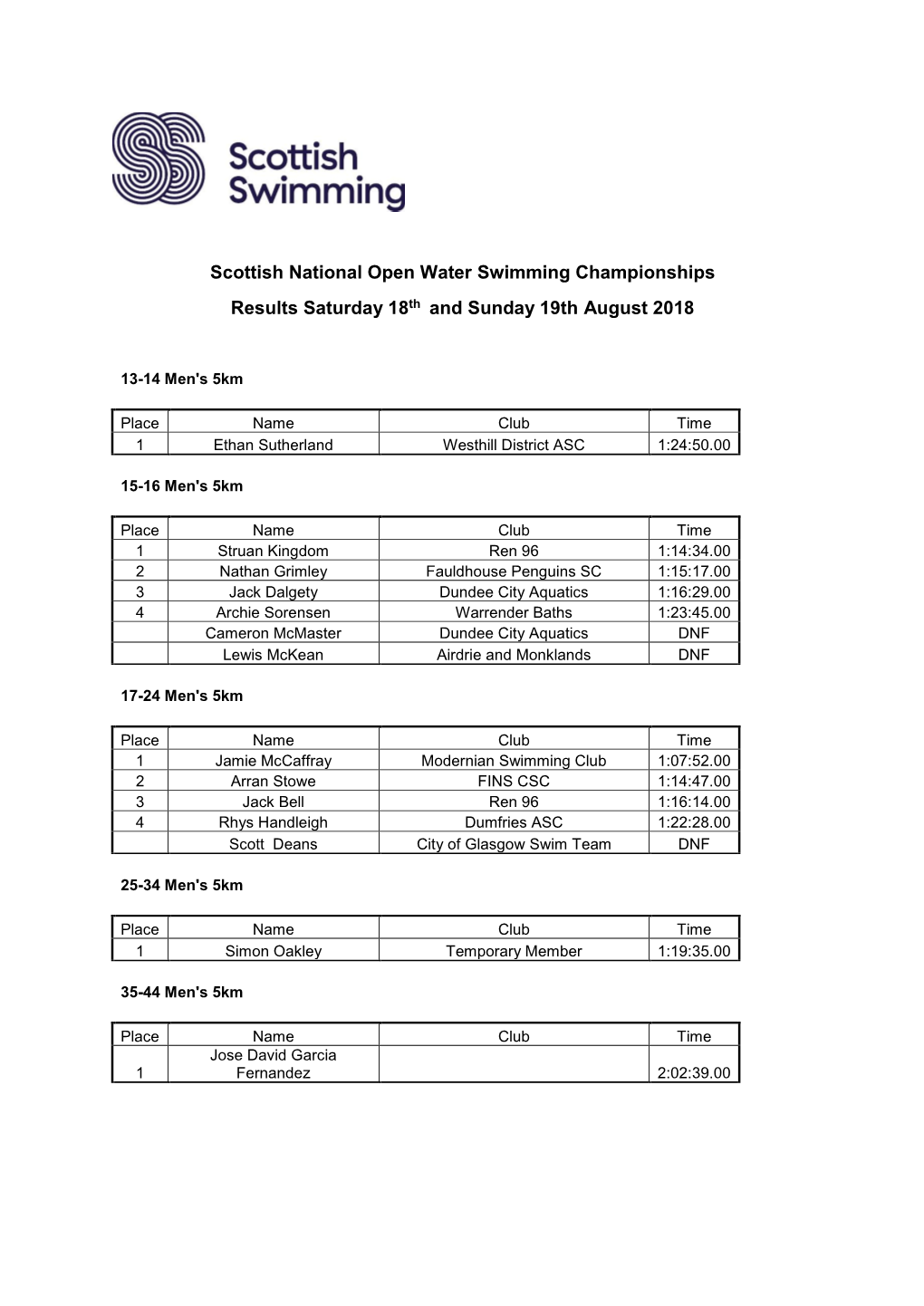 Scottish National Open Water Swimming Championships Results Saturday 18Th and Sunday 19Th August 2018