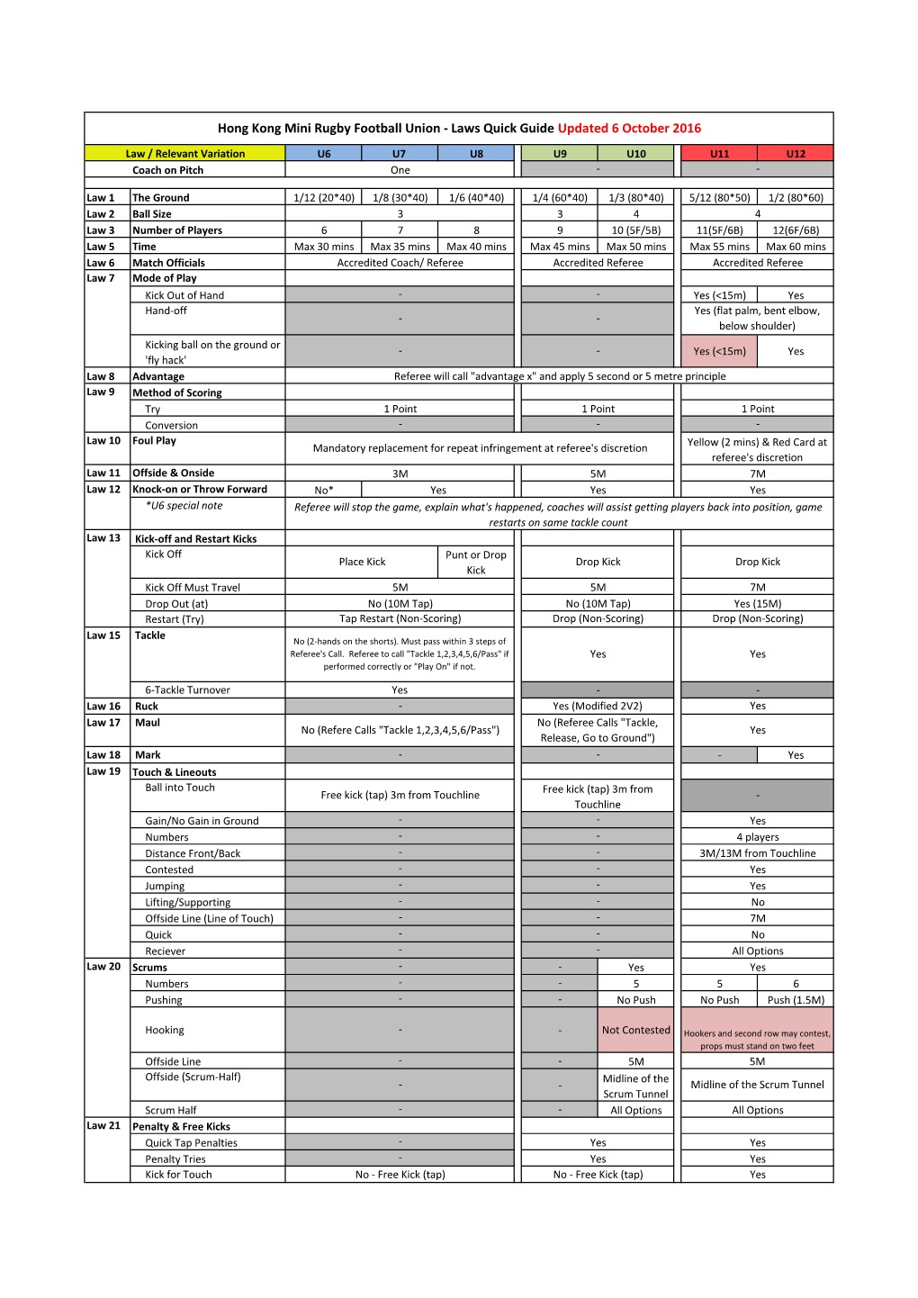 Hong Kong Mini Rugby Football Union - Laws Quick Guide Updated 6 October 2016