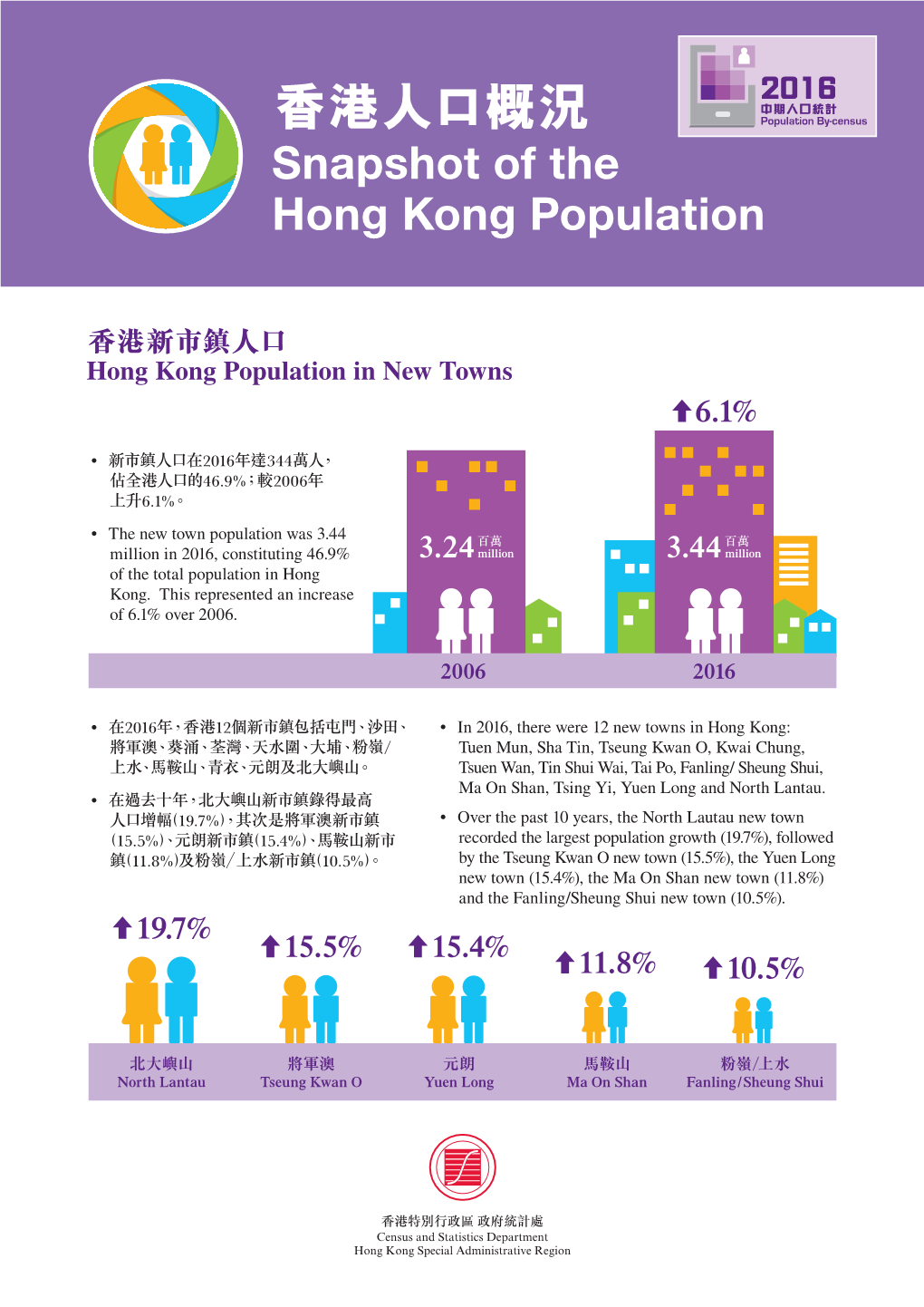 Hong Kong Population in New Towns 香港新市鎮人口