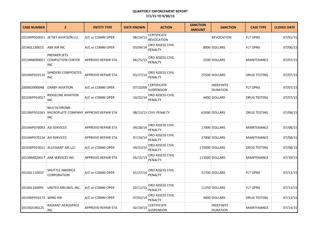 Quarterly Enforcement Report 7/1/15 to 9/30/15 Case