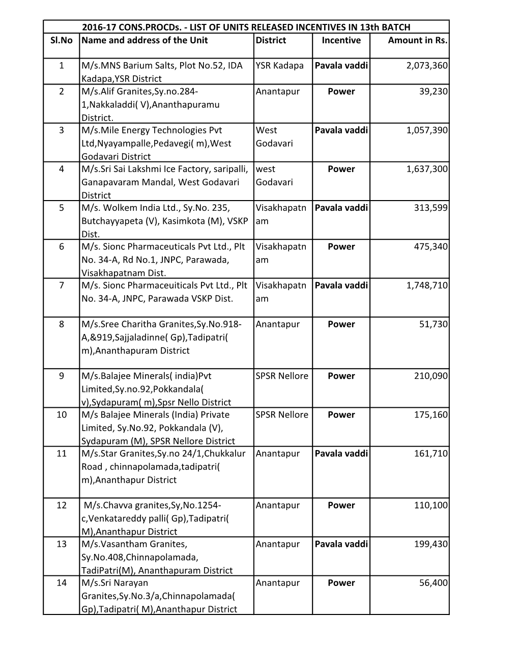 Sl.No Name and Address of the Unit District Incentive Amount in Rs. 1 M