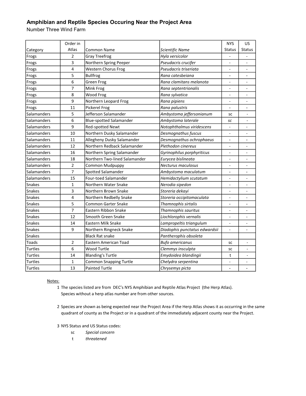 Amphibian and Reptile Species Occuring Near the Project Area Number Three Wind Farm