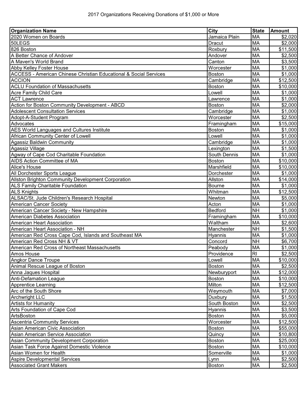 2017 Organizations Receiving Donations of $1,000 Or More Organization Name City State Amount 2020 Women on Boards Jamaica Plain