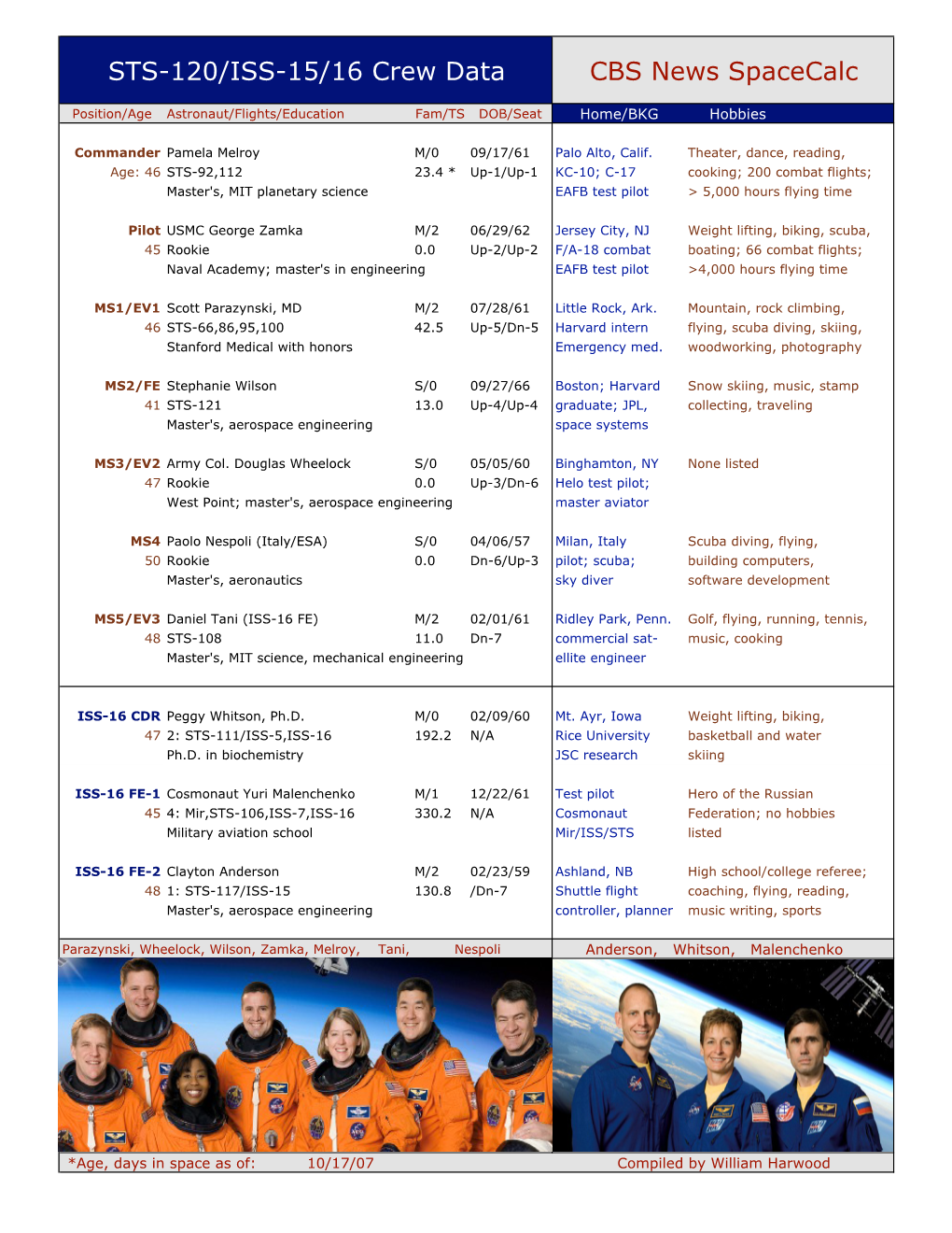 STS-120/ISS-15/16 Crew Data CBS News Spacecalc