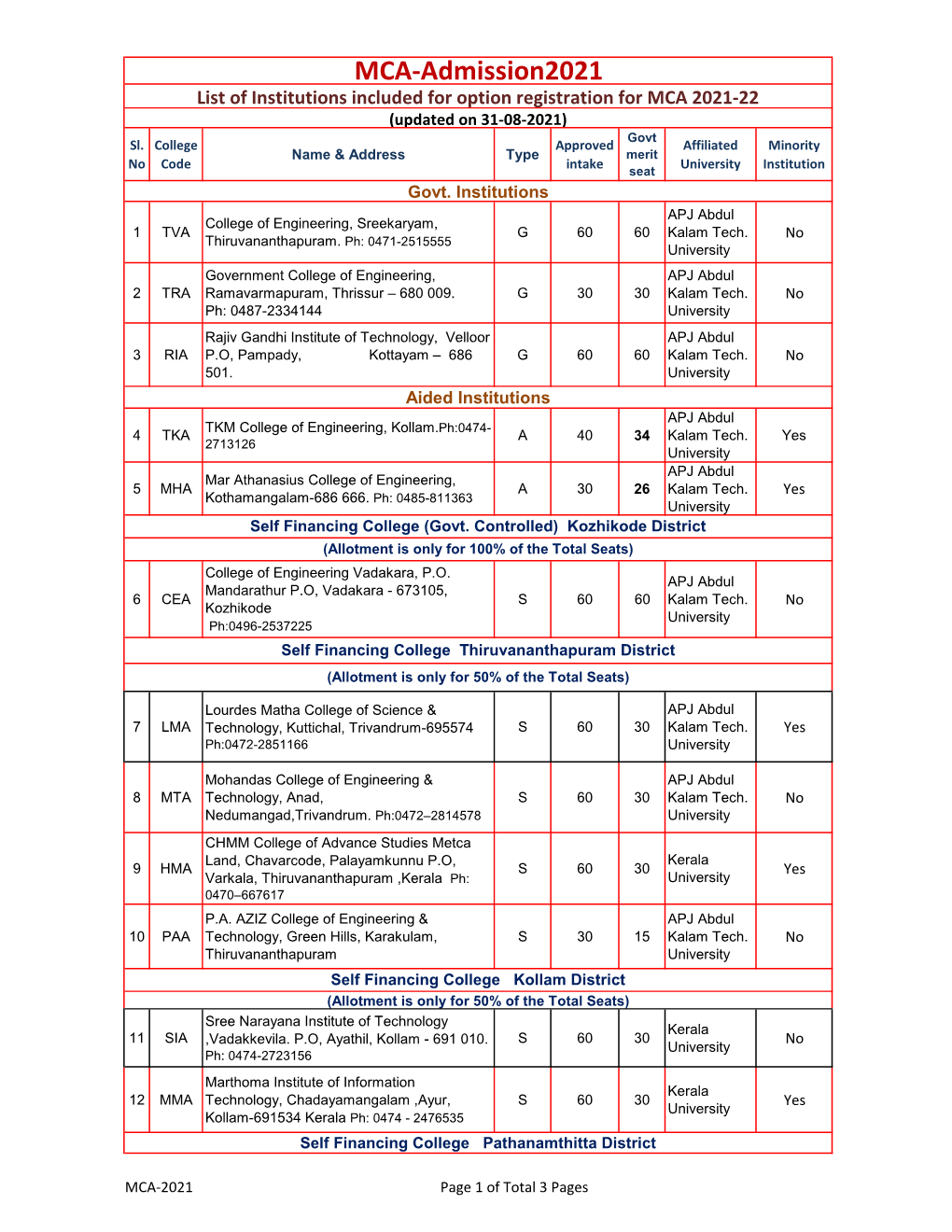 MCA-Admission2021 List of Institutions Included for Option Registration for MCA 2021-22 (Updated on 31-08-2021) Govt Sl