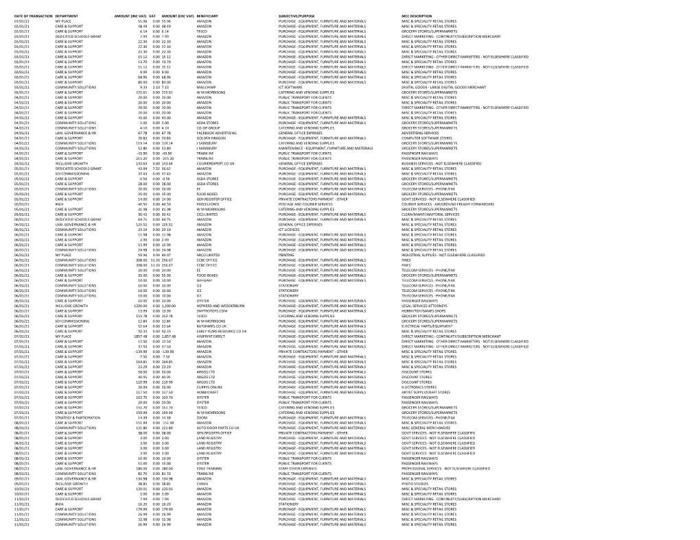 Amounts Paid by Purchase Card Q4 2020-21 (PDF)