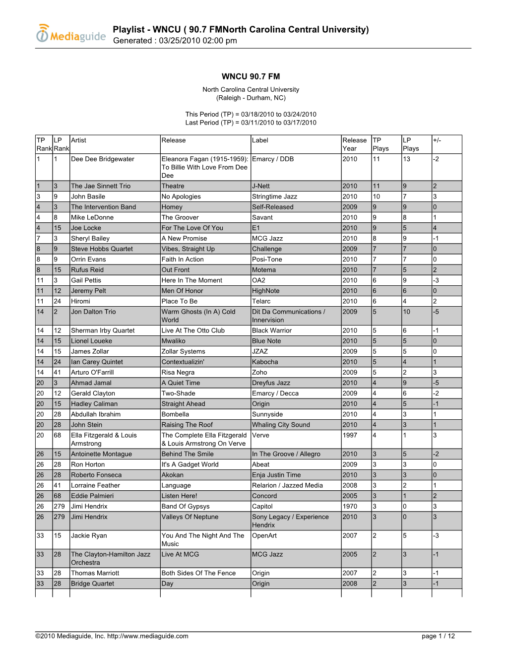 Playlist - WNCU ( 90.7 Fmnorth Carolina Central University) Generated : 03/25/2010 02:00 Pm