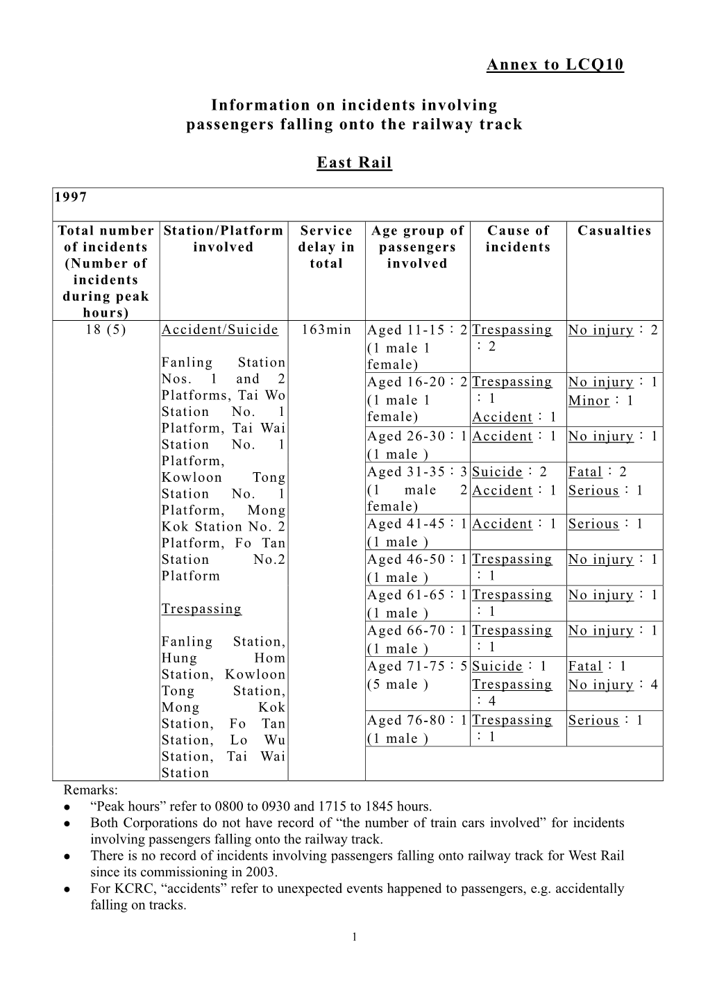 Annex to LCQ10 Information on Incidents Involving Passengers