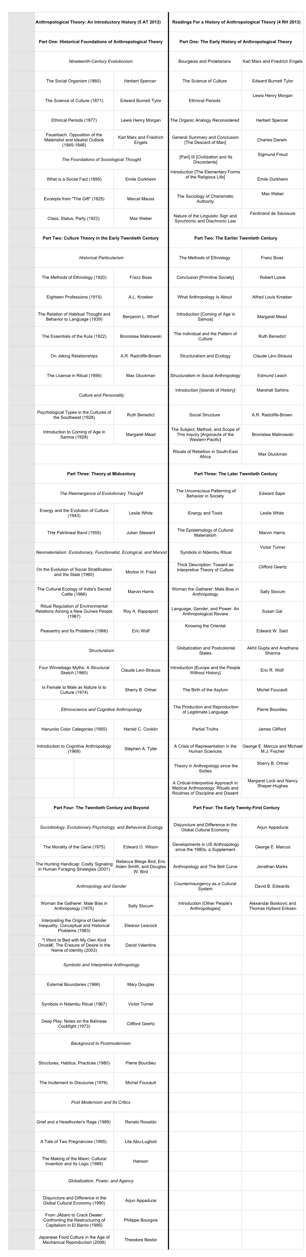 Anthropological Theory: an Introductory History (5 at 2012) Readings for a History of Anthropological Theory (4 RH 2013)