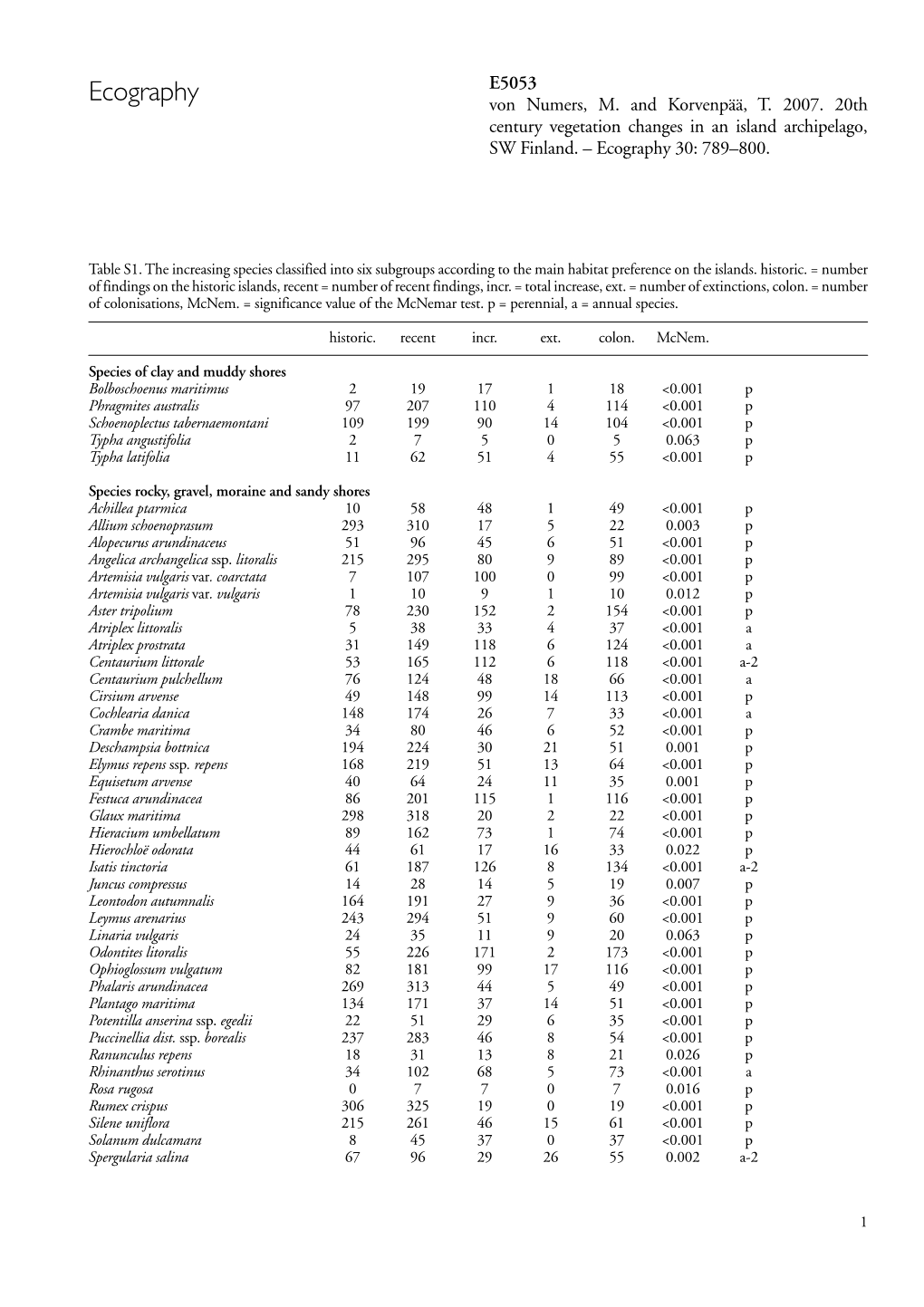 Ecography Von Numers, M