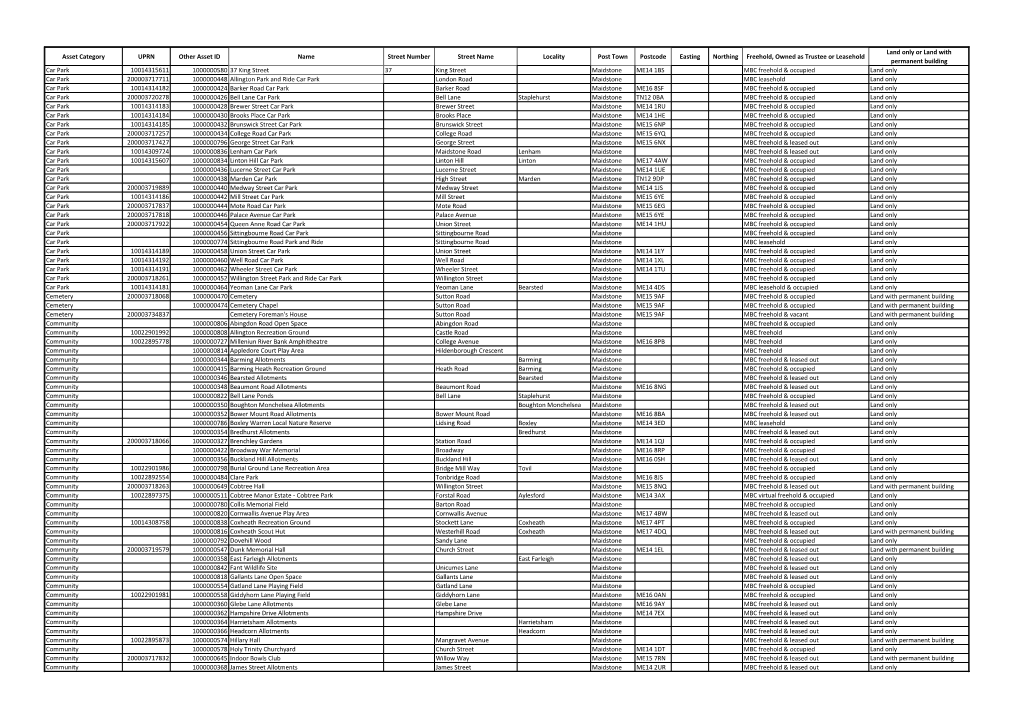 Asset Category UPRN Other Asset ID Name Street Number Street Name